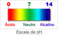 Escala de valores de pH