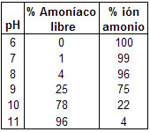 Amoniaco - Tabla de Wuhrman y Woker