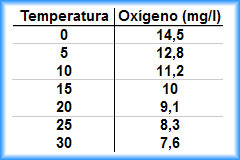Tabla de valores de temperatura y oxgeno