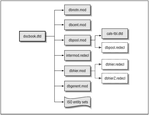 Structure of the DocBook DTD