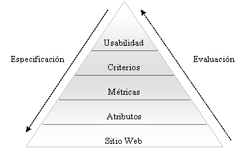 Modelo de Medición de Usabilidad basada en Jerarquía de tres Niveles