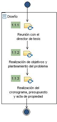 Diagrama de la actividad: Construcción del Anteproyecto