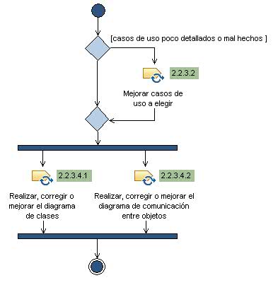 Diagrama de la actividad: Construir o Actualizar los Diagramas Arquitectonicos