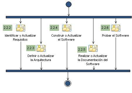 Diagrama de la actividad: Iteraciones Fase Programación [1..n]